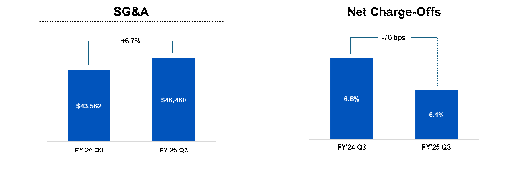 SG&A and Net Charge-Offs Charts