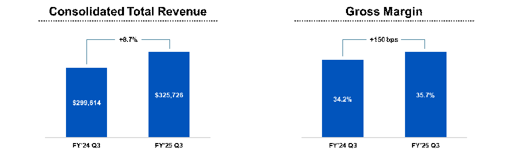 Consolidated Total Revenue and Gross Margin Charts