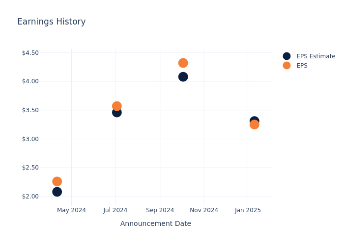eps graph