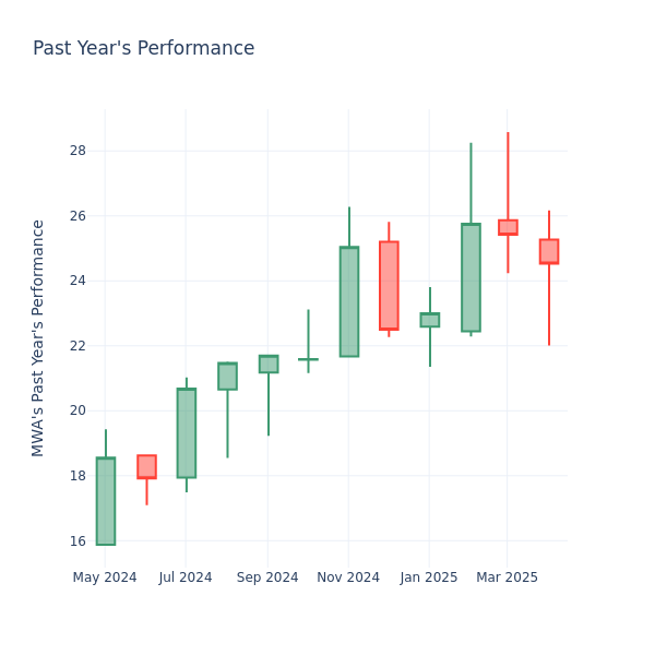 Past Year Chart