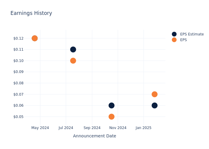 eps graph