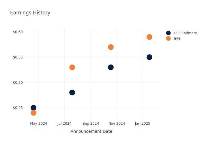 eps graph