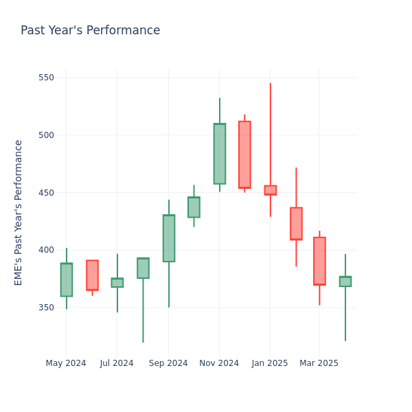 Past Year Chart