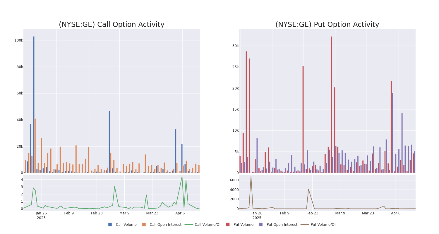 Options Call Chart