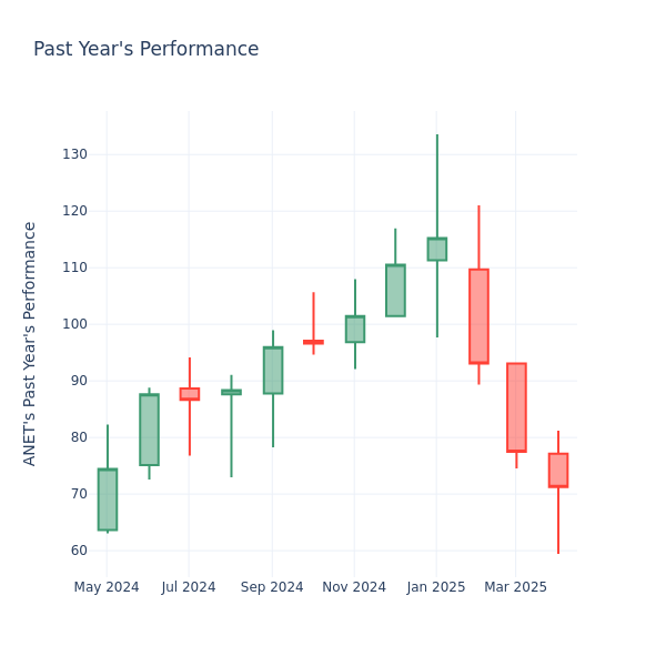 Past Year Chart