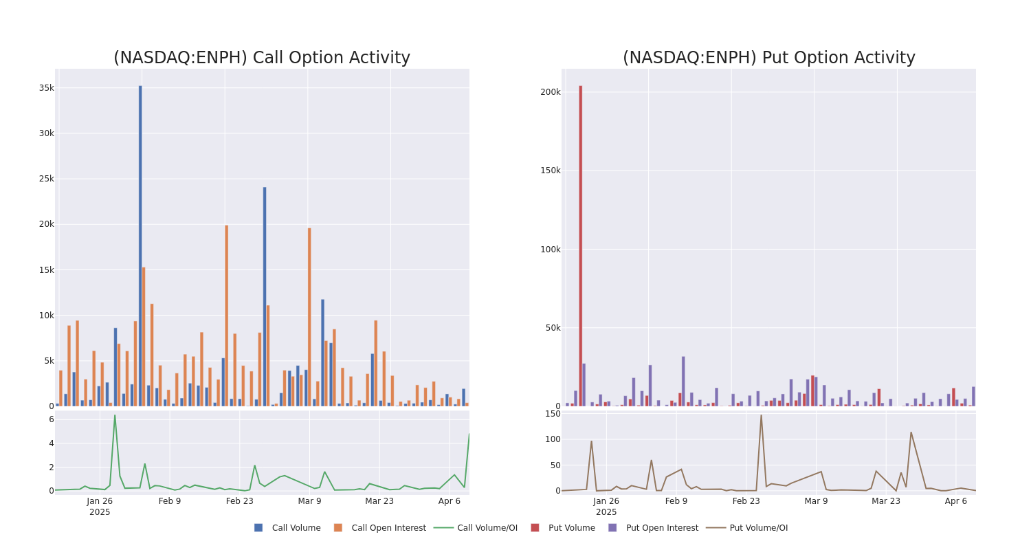Options Call Chart