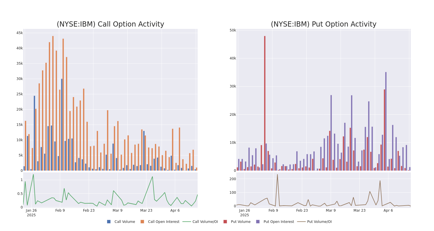Options Call Chart