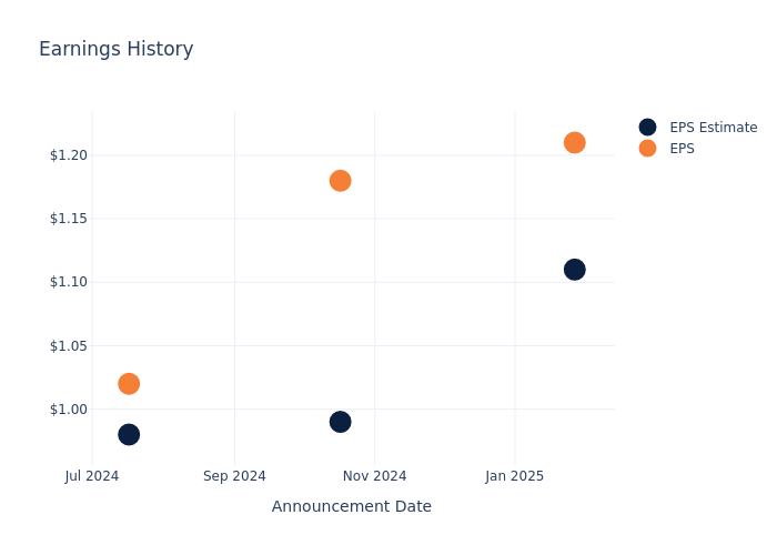 eps graph